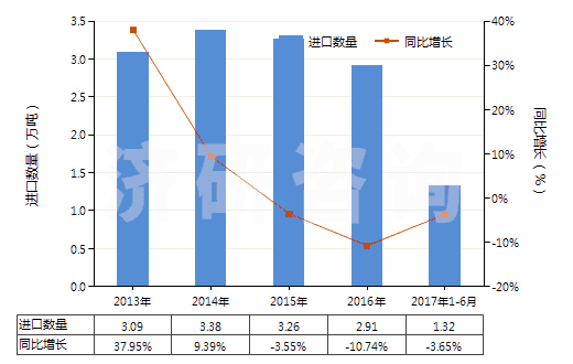 2013-2017年6月中國其他泡沫塑料板,片,膜,箔,扁條(HS39211990)進(jìn)口量及增速統(tǒng)計
